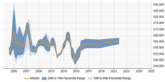 Salary distribution trend for Billing Project Manager job vacancies in England
