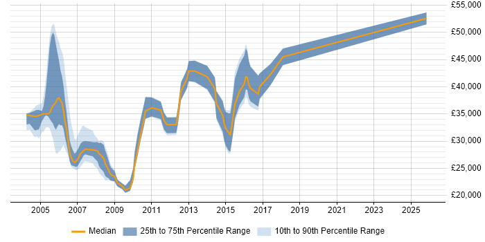 Salary distribution trend for Billing Support Analyst job vacancies in England