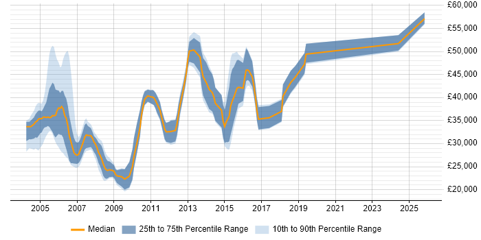 Salary distribution trend for Billing Support job vacancies in England
