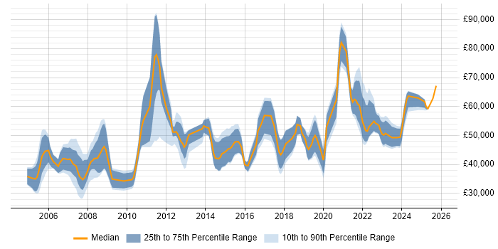 Salary distribution trend for jobs in England citing Biopharmaceutical