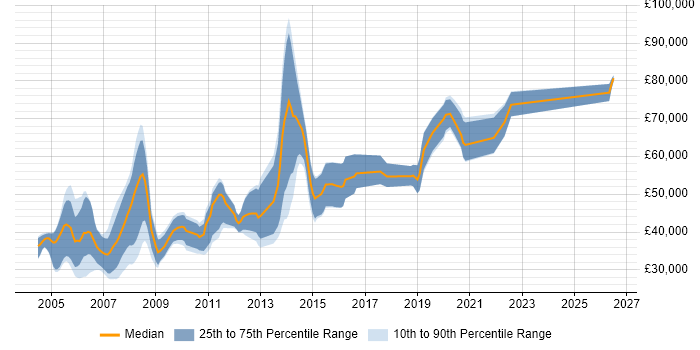 Salary distribution trend for jobs in England citing Biostatistics