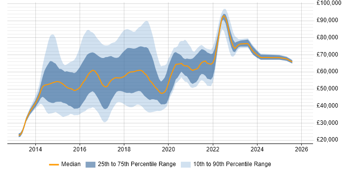 Salary distribution trend for jobs in England citing Bitbucket Server