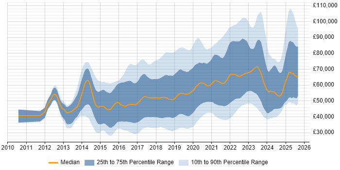 Salary distribution trend for jobs in England citing Bitbucket