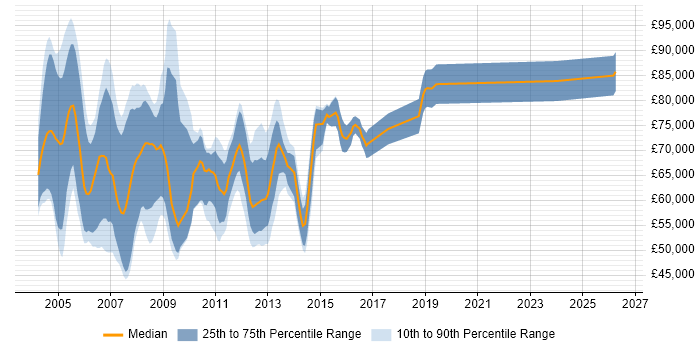 Salary distribution trend for BizTalk Architect job vacancies in England