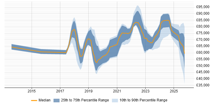 Salary distribution trend for jobs in England citing BiZZdesign
