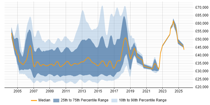 Salary distribution trend for jobs in England citing Blackberry Enterprise Server