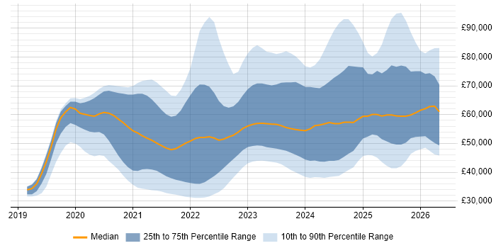 Salary distribution trend for jobs in England citing Blazor