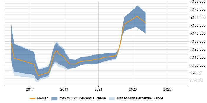 Salary distribution trend for Blockchain Architect job vacancies in England