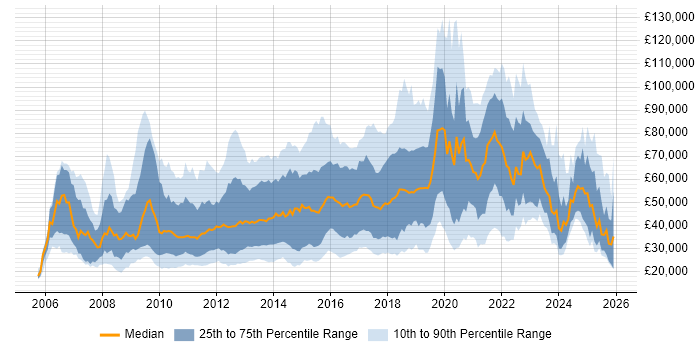 Salary distribution trend for jobs in England citing Blog