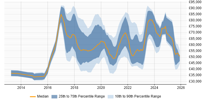 Salary distribution trend for jobs in England citing Blue Prism
