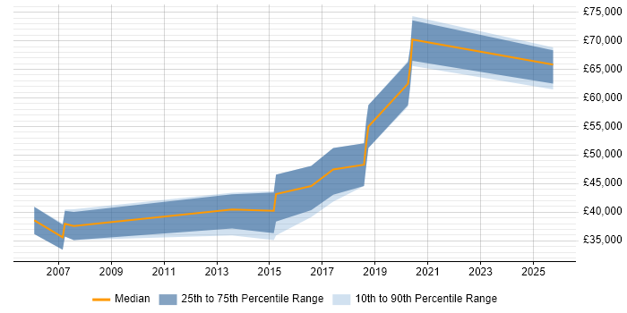 Salary distribution trend for Bluetooth Developer job vacancies in England
