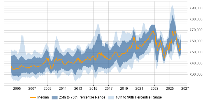 Salary distribution trend for jobs in England citing Bluetooth