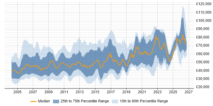 Salary distribution trend for jobs in England citing BMC