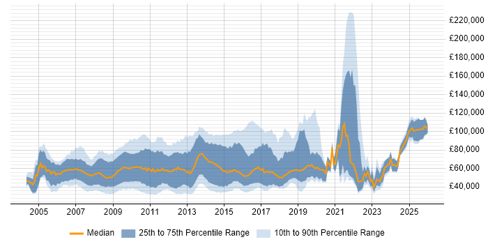 Salary distribution trend for jobs in England citing Boost C++ Libraries