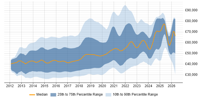 Salary distribution trend for jobs in England citing Bootstrap