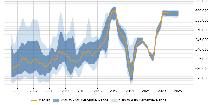 Salary distribution trend for jobs in England citing Borland