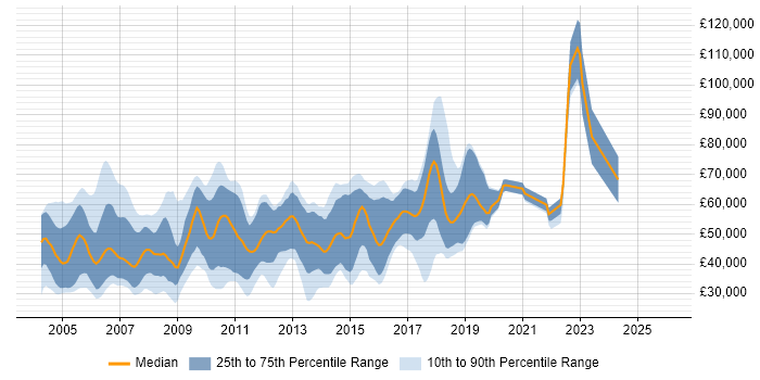 Salary distribution trend for jobs in England citing Bourne shell