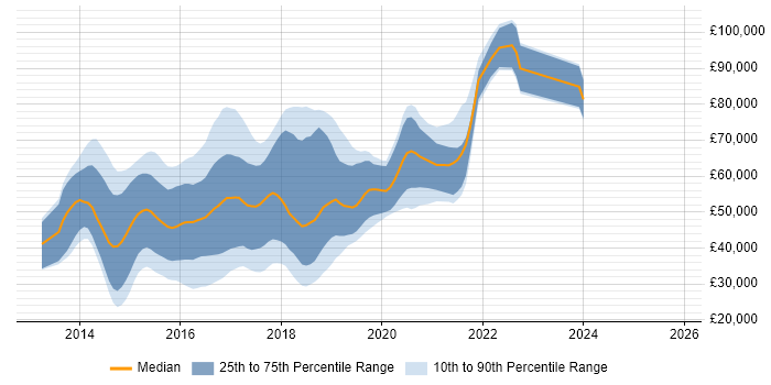 Salary distribution trend for jobs in England citing Bower