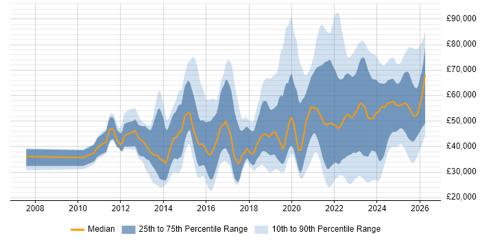 Salary distribution trend for jobs in England citing BPSS Clearance