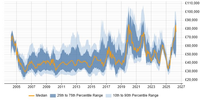 Salary distribution trend for jobs in England citing Brand Awareness
