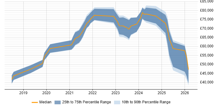 Salary distribution trend for jobs in England citing Braze