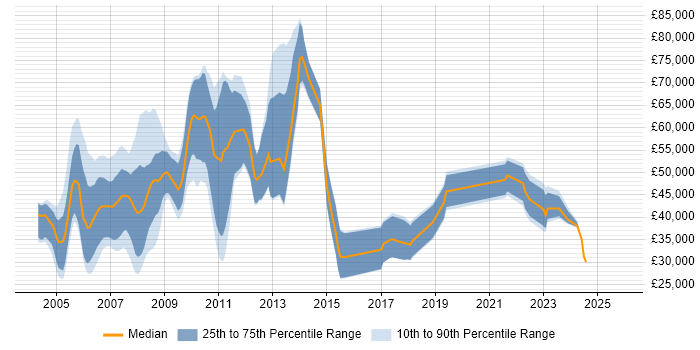 Salary distribution trend for jobs in England citing BREW