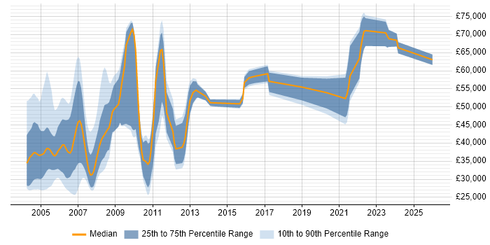 Salary distribution trend for jobs in England citing Brio