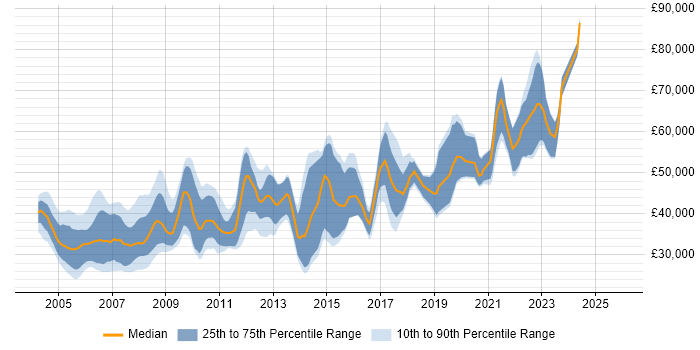 Salary distribution trend for Broadcast Engineer job vacancies in England