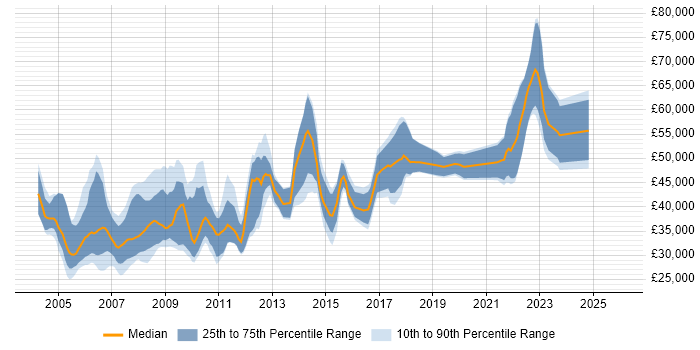 Salary distribution trend for jobs in England citing Broadcast Engineering