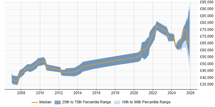 Salary distribution trend for jobs in England citing Broadcom