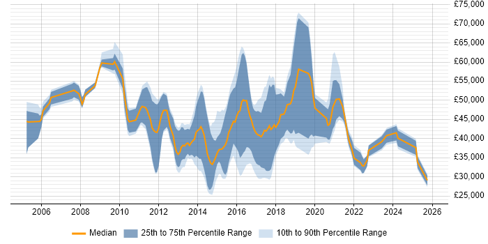 Salary distribution trend for jobs in England citing BroadSoft