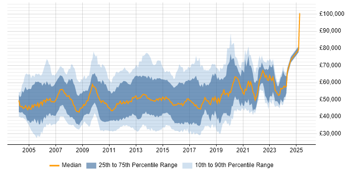 Salary distribution trend for jobs in England citing Brocade Salary distribution trend for jobs in England citing Brocade