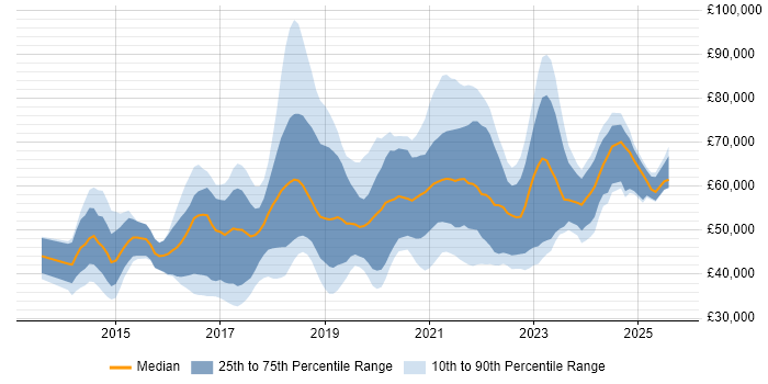 Salary distribution trend for jobs in England citing BrowserStack Salary distribution trend for jobs in England citing BrowserStack