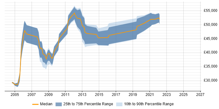 Salary distribution trend for BSS Engineer job vacancies in England
