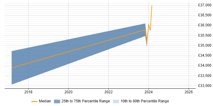 Salary distribution trend for Budget Controller job vacancies in England