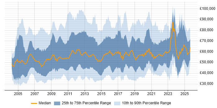 Salary distribution trend for jobs in England citing Budgeting and Forecasting