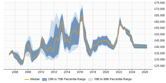 Salary distribution trend for jobs in England citing Bug Management