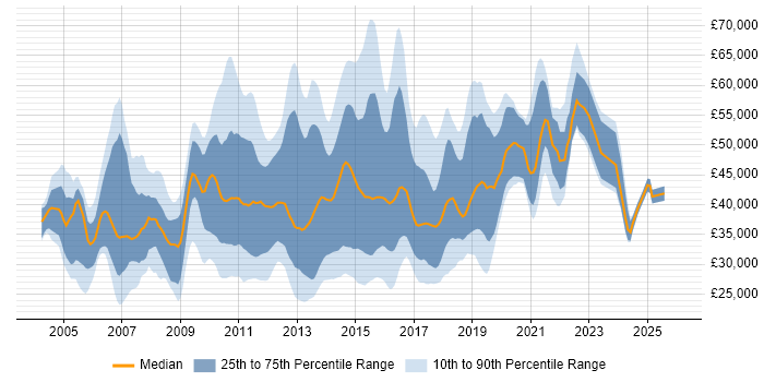 Salary distribution trend for jobs in England citing Bugzilla