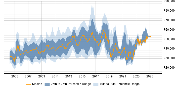 Salary distribution trend for Build Engineer job vacancies in England
