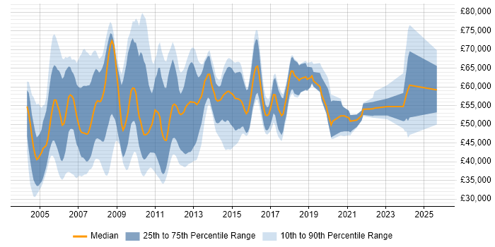 Salary distribution trend for Build Manager job vacancies in England