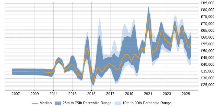 Salary distribution trend for jobs in England citing Building Information Modelling Salary distribution trend for jobs in England citing Building Information Modelling