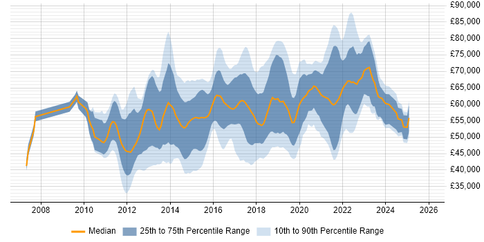 Salary distribution trend for jobs in England citing Burndown Charts
