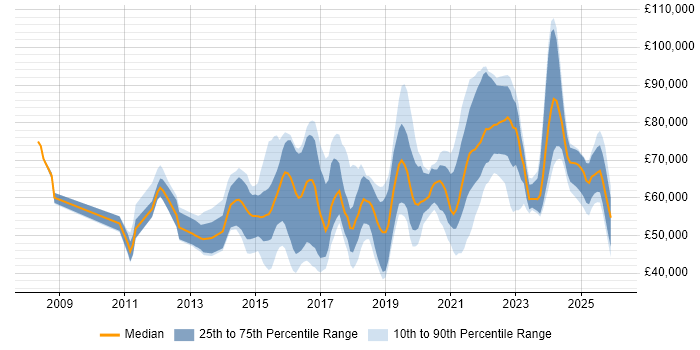 Salary distribution trend for jobs in England citing Burp Suite
