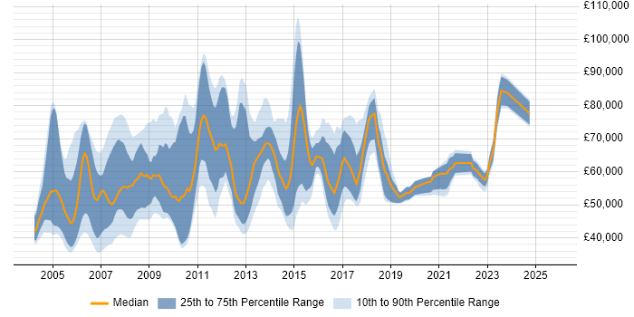 Salary distribution trend for Business Analyst Team Leader job vacancies in England