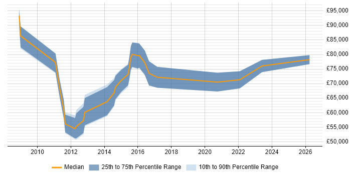 Salary distribution trend for Business Analytics Manager job vacancies in England