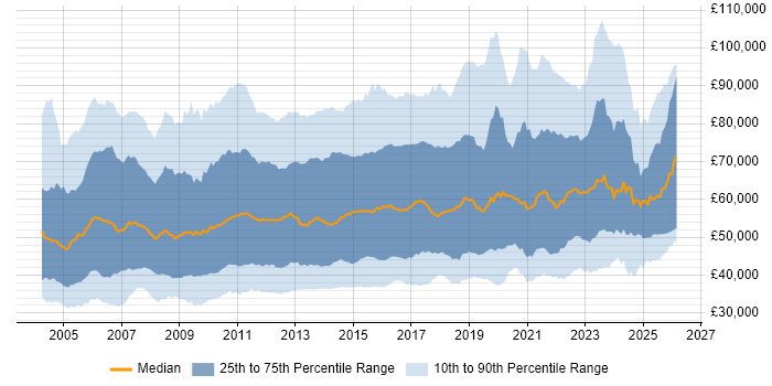 Salary distribution trend for jobs in England citing Business Case