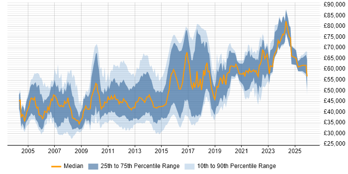 Salary distribution trend for Business Change Business Analyst job vacancies in England