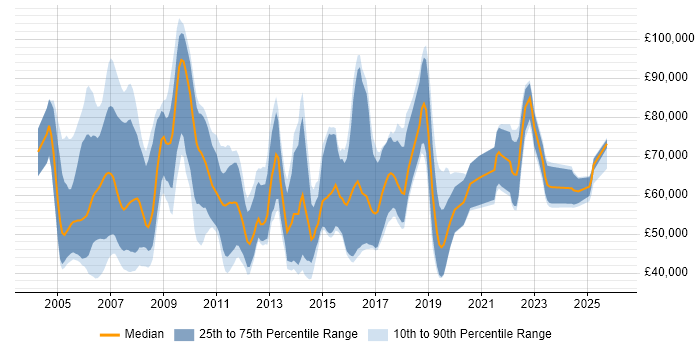 Salary distribution trend for Business Change Consultant job vacancies in England