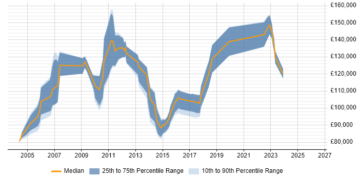 Salary distribution trend for Business Change Director job vacancies in England