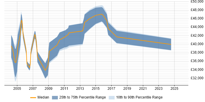 Salary distribution trend for Business Continuity Coordinator job vacancies in England